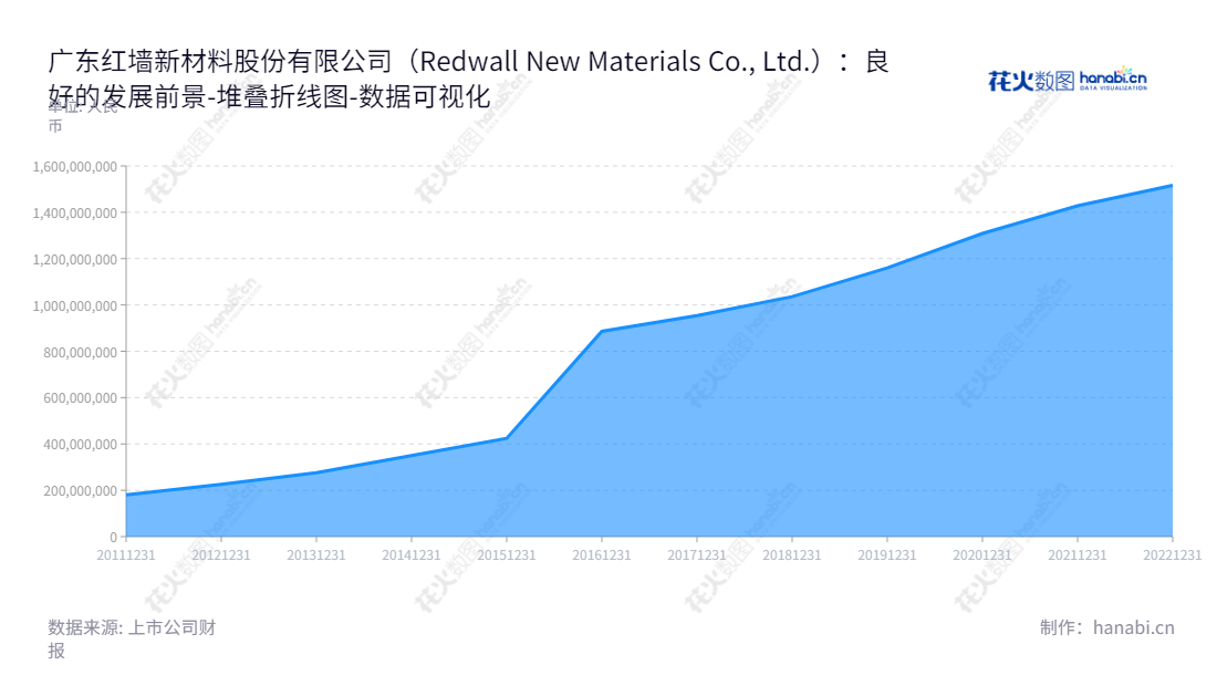 广东红墙新材料股份有限公司(Guangdong Redwall New Materials Co., Ltd.)是一家位于惠州市的专业混凝土外加剂的研发、生产与销售的企业,享有得天独厚的商机以及多年来的稳定增长。,"002809","红墙股份","Redwall","刘连军","刘连军","国证A指","数据可视化","上市公司财报","数据分析","堆叠折线图","花火数图","图表"