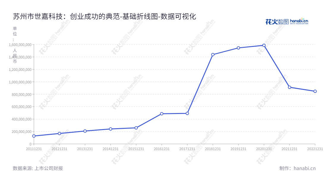 苏州市世嘉科技股份有限公司(002796)成立于2013年,主营业务包括精密箱体系统和移动通信设备,在江苏苏州市设有总部,董事长为王娟,总经理为韩惠明。,"002796","世嘉科技","Shijia Science and Technology","王娟","韩惠明","国证A指","数据可视化","上市公司财报","数据分析","基础折线图","花火数图","图表"