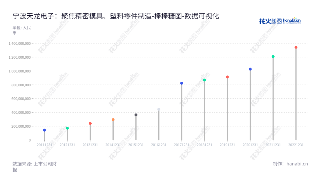 宁波天龙电子股份有限公司是一家精密模具开发和制造，以及精密塑料零件生产和销售的公司，历经10年快速稳定增长，总股东权益几乎翻了三倍，是一家实力雄厚，值得信赖的公司。,"603266","天龙股份","Tianlong","胡建立","沈朝晖","国证Ａ指","数据可视化","上市公司财报","数据分析","棒棒糖图","花火数图","图表"