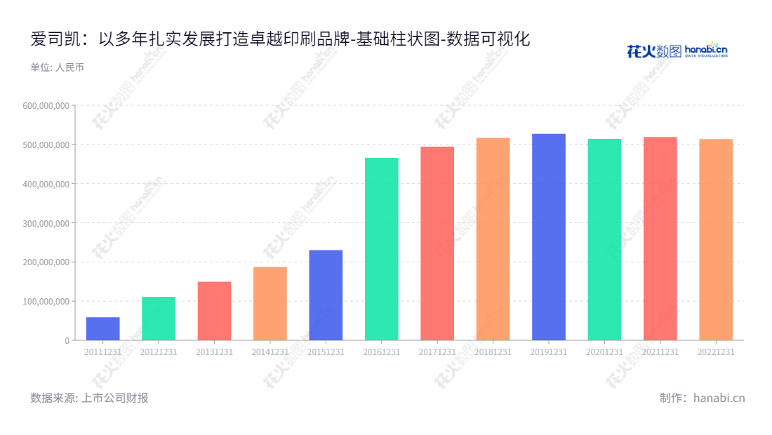 爱司凯科技股份有限公司（AMSKY Technology Co., Ltd.），总部位于广东广州市，是一家研发、生产和销售工业化打印产品的企业，董事长李明之，总经理朱凡率领团队，9年来所有者权益（或股东权益）合计增长至现在的513484360.95。,"300521","爱司凯","AMSKY","李明之","朱凡","国证Ａ指","数据可视化","上市公司财报","数据分析","基础柱状图","花火数图","图表"