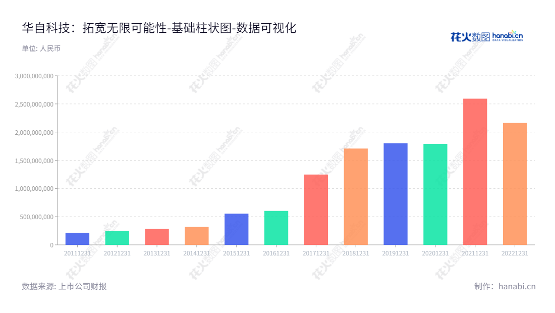 华自科技，主营水利水电自动化系统、变配电保护及自动化系统、水处理及其它工业自动化产品的研发、制造、销售及设备安装和技术服务，锂电池测试、膜法水处理业务。董事长黄文宝，总经理佘朋鲋，网址www.cshnac.com,"300490","华自科技","HNAC Technology","黄文宝","佘朋鲋","国证2000","国证Ａ指","数据可视化","上市公司财报","数据分析","基础柱状图","花火数图","图表"