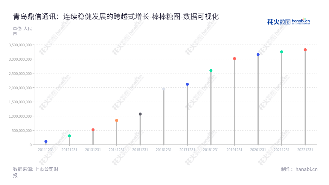 青岛鼎信通讯股份有限公司（603421）是一家在全球领先的低压电力线载波通信产品研发、生产、销售和服务的公司。由王建华董事长和曾繁忆总经理带领，已取得良好的经营业绩。,"603421","鼎信通讯","Topscomm Communication","王建华","曾繁忆","国证2000","国证Ａ指","数据可视化","上市公司财报","数据分析","棒棒糖图","花火数图","图表"