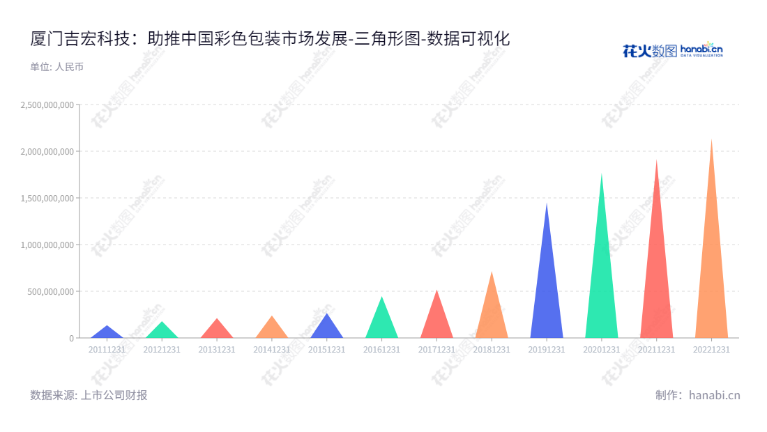 厦门吉宏科技股份有限公司(Xiamen Jihong Technology Co., Ltd)是位于厦门市的纸容器生产和销售及互联网精准营销和跨境电商服务提供商。,"002803","吉宏股份","Jihong","王亚朋","庄浩","国证2000","国证A指","数据可视化","上市公司财报","数据分析","三角形图","花火数图","图表"