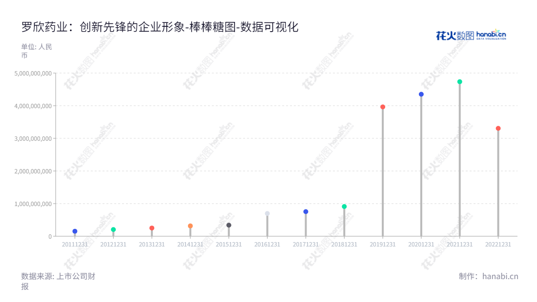 罗欣药业(002793)是一家位于浙江台州的药品研发、生产和销售企业,董事长为刘振腾,总经理为刘振腾,10年来一直保持所有者权益(或股东权益)合计不断增加。,"002793","罗欣药业","Luoxin Pharmaceuticals","刘振腾","刘振腾","国证2000","国证A指","深市精选","中小300","中小创新","数据可视化","上市公司财报","数据分析","棒棒糖图","花火数图","图表"