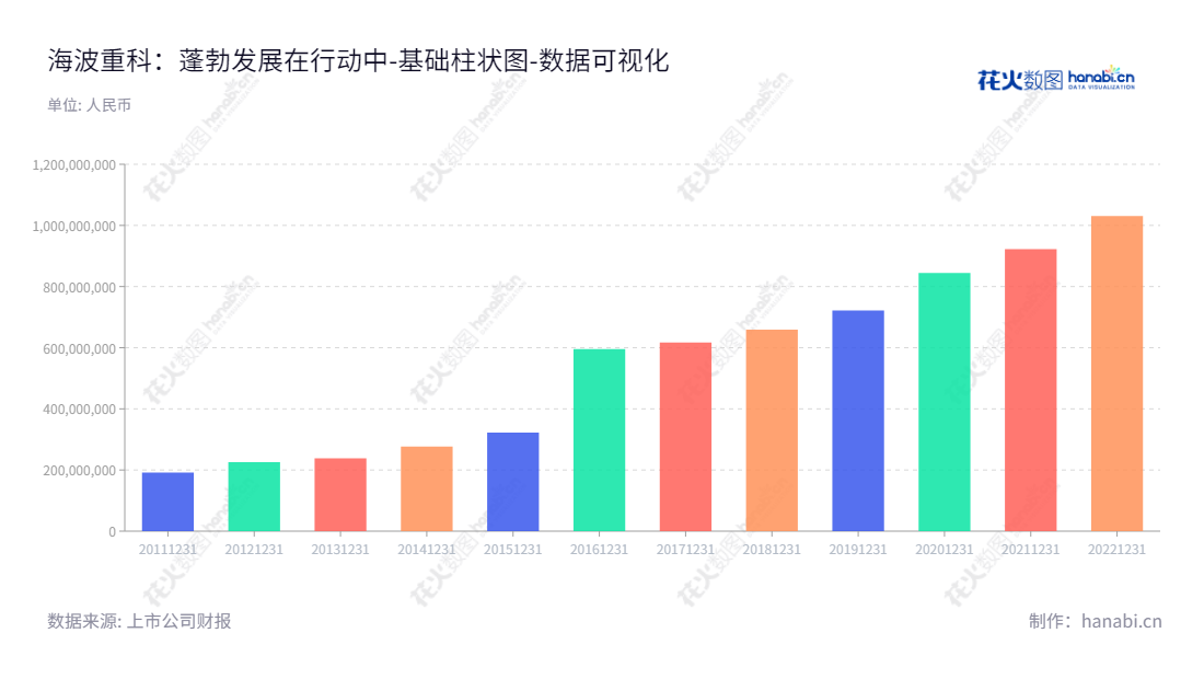 海波重型工程科技股份有限公司（Haibo Heavy Engineering Science and Technology Co., Ltd.）是位于湖北武汉的桥梁钢结构工程专业公司，多年业绩稳健，拥有9年历史，市值超9亿元。,"300517","海波重科","Haibo Heavy Science","张海波","张雪","国证Ａ指","数据可视化","上市公司财报","数据分析","基础柱状图","花火数图","图表"