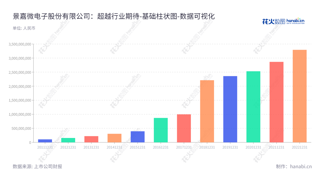 长沙景嘉微电子股份有限公司（300474），专注于高可靠军用电子产品的研发、生产和销售，拥有多年资源整合经验，为客户提供优质服务。,"300474","景嘉微","Jingjia Microelectronics","曾万辉","曾万辉","创业板50","创业板指","创业新兴","国证Ａ指","巨潮中盘","深成指R","深证300","深证成指","深证新兴","中证500","数据可视化","上市公司财报","数据分析","基础柱状图","花火数图","图表"