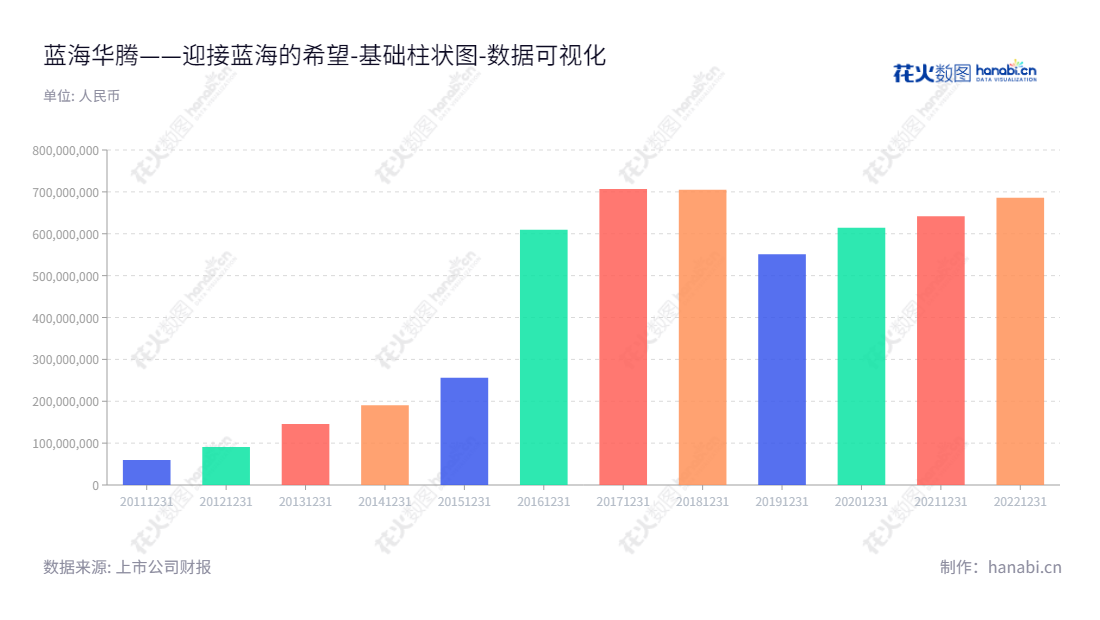蓝海华腾（300484）是一家专注于新能源汽车驱动及工业自动化控制产品研发、生产、销售和整体方案解决的深圳公司，拥有国内外强大的技术研发团队，提供高质量的服务和产品，为客户创造最大价值。,"300484","蓝海华腾","V and T","邱文渊","邱文渊","国证Ａ指","数据可视化","上市公司财报","数据分析","基础柱状图","花火数图","图表"