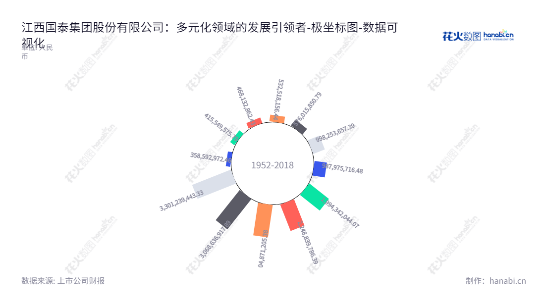 江西国泰集团股份有限公司（603977）专注于研发、生产、销售民用爆破器材和提供爆破服务，位于江西南昌市，董事长熊旭晴，总经理洪余和。,"603977","国泰集团","Guotai Group","熊旭晴","洪余和","国证2000","国证Ａ指","数据可视化","上市公司财报","数据分析","极坐标图","花火数图","图表"