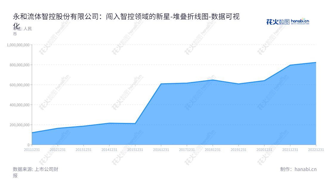 永和智控(002795)是位于浙江台州市的一家流体控制设备及器材研发、制造和销售公司,拥有多年的行业经验,为用户提供高质量的控制设备。,"002795","永和智控","Yorhe Intelligent Control","魏璞","鲜中东","国证A指","数据可视化","上市公司财报","数据分析","堆叠折线图","花火数图","图表"