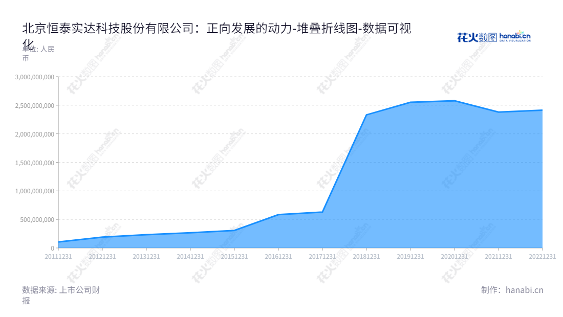 北京恒泰实达科技股份有限公司（股票代码：300513）是面向电网企业提供信息化技术服务的领域领跑者，基于平台化、可视化、互动化等信息技术手段，为客户提供智能控制中心解决方案及智能电网相关领域综合监控、生产过程管理解决方案。,"300513","恒实科技","E-techstar","钱苏晋","钱苏晋","国证2000","国证Ａ指","数据可视化","上市公司财报","数据分析","堆叠折线图","花火数图","图表"