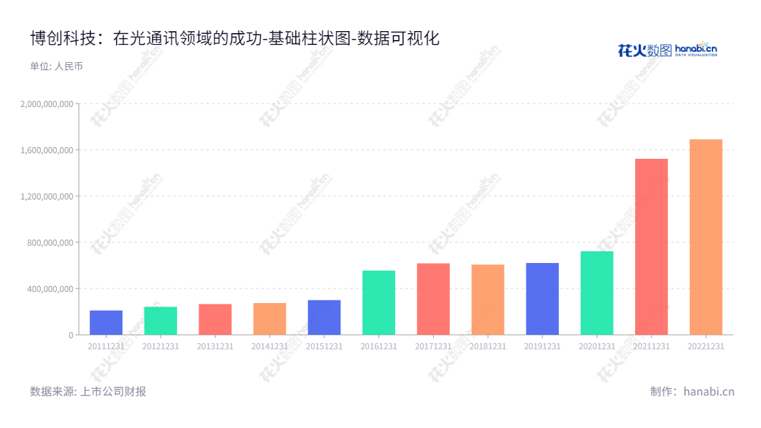 博创科技，位于浙江嘉兴市，是一家专注于光电子器件研发、生产和销售的领先供应商，由董事长庄丹和总经理ZHU WEI领导。,"300548","博创科技","Broadex Technologies","庄丹","ZHU WEI","国证2000","国证Ａ指","中小创新","中证央企","数据可视化","上市公司财报","数据分析","基础柱状图","花火数图","图表"