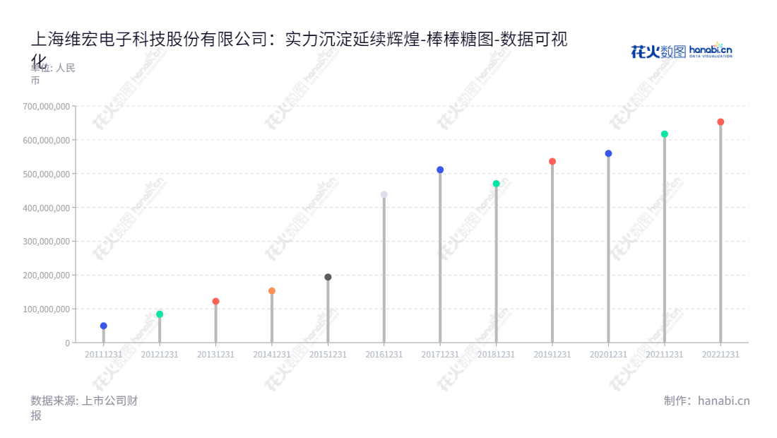 上海维宏电子科技股份有限公司（300508）专注于数控设备的整机制造，提供先进的运动控制系统解决方案，近年来股东权益连续增长。,"300508","维宏股份","Weihong","汤同奎","郑之开","国证Ａ指","数据可视化","上市公司财报","数据分析","棒棒糖图","花火数图","图表"