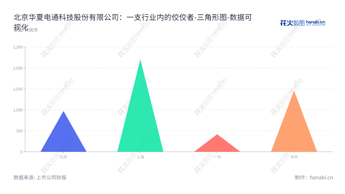 description应该是对公司的概述：北京华夏电通科技股份有限公司专注于向人民法院用户提供自主研发的行业软件产品和解决方案，由栗军担任董事长、李俊峰担任总经理，拥有强大的财务实力。,"873588","华夏电通","Chnsys","栗军","李俊峰","数据可视化","上市公司财报","数据分析","三角形图","花火数图","图表"