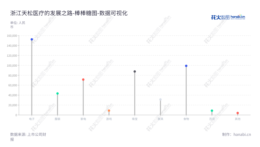 浙江天松医疗是专业从事内窥镜微创医疗器械的研发、生产、销售和服务的公司，董事长为徐天松、总经理为徐斌顶，旨在致力于不断完善用户体验的专业医疗器械供应商。,"430588","天松医疗","徐天松","徐斌顶","数据可视化","上市公司财报","数据分析","棒棒糖图","花火数图","图表"