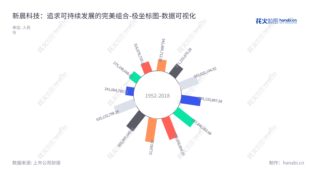 新晨科技股份有限公司是一家提供行业应用软件开发、软硬件系统集成和专业技术服务的公司，总部位于北京，股票代码为300542，主要董事长为康路，总经理张燕生。,"300542","新晨科技","Brilliance Technology","康路","张燕生","国证2000","国证Ａ指","数据可视化","上市公司财报","数据分析","极坐标图","花火数图","图表"