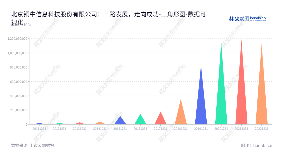 北京铜牛信息科技股份有限公司（300895）为全球互联网数据中心和云服务提供商，提供包括互联网接入服务、数据中心及云平台信息系统集成服务、应用软件开发服务等综合服务。,"300895","铜牛信息","Topnew Info","顾伟达","高鸿波","国证2000","国证Ａ指","数据可视化","上市公司财报","数据分析","三角形图","花火数图","图表"
