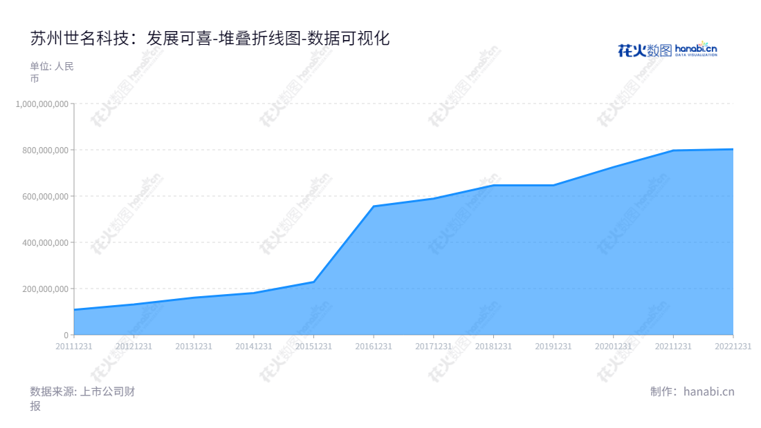 苏州世名科技（300522）是一家色浆领域研发、生产及销售的公司，自2013年至2022年，其所有者权益(或股东权益)合计增长了约6.9亿美元。,"300522","世名科技","Sunmun Technology","吕仕铭","吕仕铭","国证2000","国证Ａ指","数据可视化","上市公司财报","数据分析","堆叠折线图","花火数图","图表"