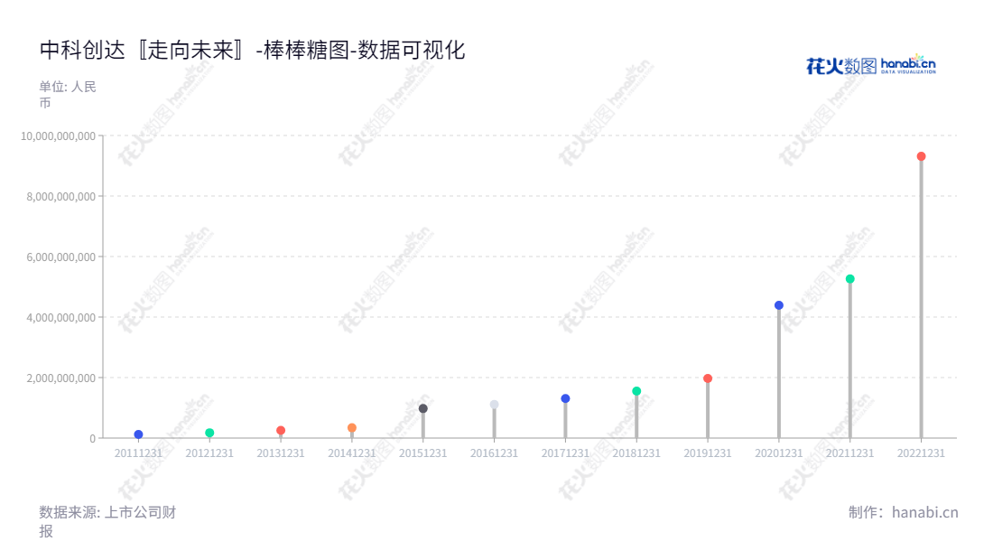 中科创达（300496），国内领先的智能操作系统技术服务提供商，提供丰富多样的智能操作系统产品和技术，服务于全球各行各业。,"300496","中科创达","Thunder Software Technology","赵鸿飞","赵鸿飞","创业板50","创业板指","创业新兴","国证Ａ指","沪深300","巨潮中盘","深成指R","深证300","深证成指","深证新兴","中创100","数据可视化","上市公司财报","数据分析","棒棒糖图","花火数图","图表"