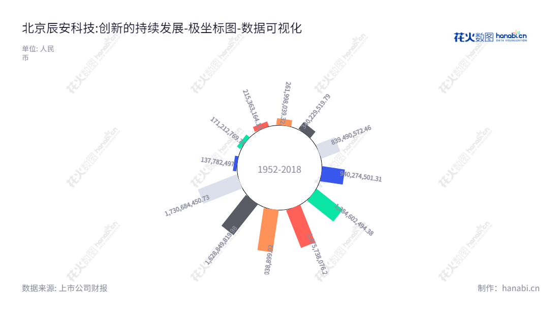 北京辰安科技股份有限公司是一家从事公共安全应急平台软件、应急平台装备产品的研发、制造、销售及相关服务，兼营煤质煤量检测设备的领先技术从业者，股份代码为300523。,"300523","辰安科技","Global Safety Technology","郑家升","李陇清","国证Ａ指","中证央企","数据可视化","上市公司财报","数据分析","极坐标图","花火数图","图表"
