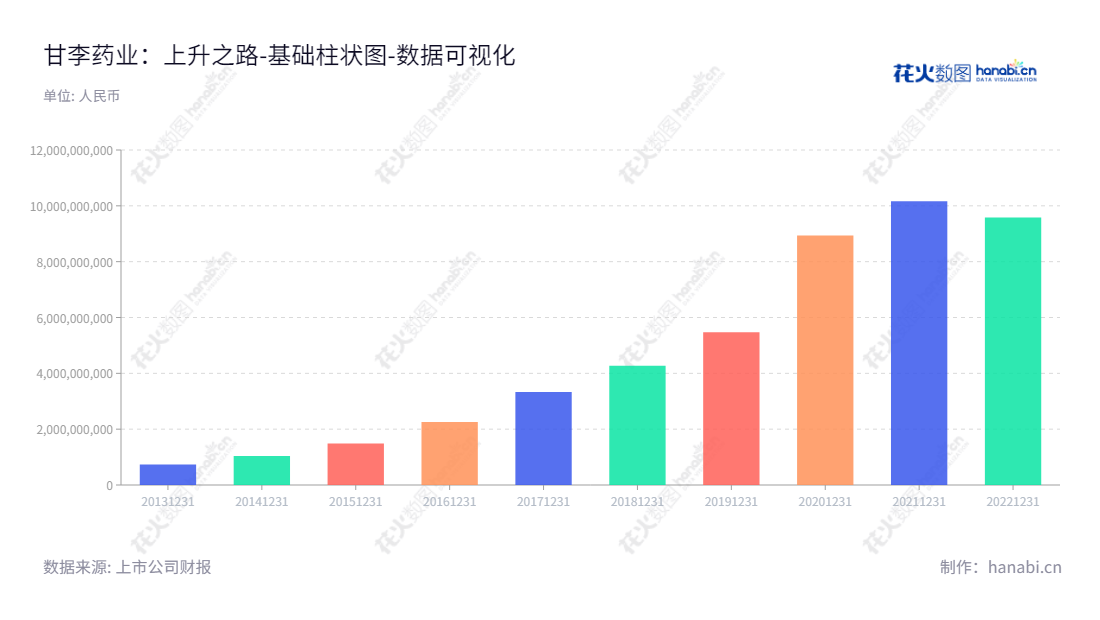 甘李药业（603087）是一家位于北京的股份有限公司，专注于重组胰岛素类似物原料药及注射剂的研发、生产和销售。,"603087","甘李药业","Gan and Lee Pharmaceuticals","甘忠如","都凯","国证Ａ指","巨潮小盘","数据可视化","上市公司财报","数据分析","基础柱状图","花火数图","图表"