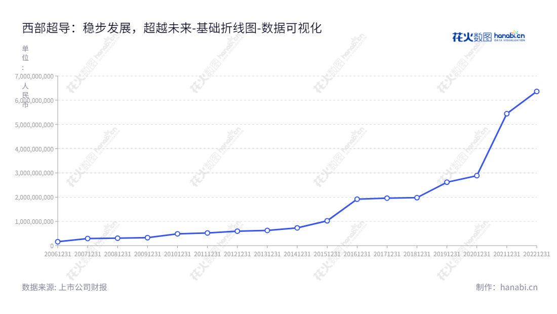 西部超导（688122）总部位于陕西西安，从事钛合金材料、超导产品和高性能高温合金材料的研发、生产和销售。董事长冯勇，总经理杜予晅，所有者权益(或股东权益)合计持续增长。,"688122","西部超导","Western Superconducting","冯勇","杜予晅","国证Ａ指","巨潮中盘","上证180","数据可视化","上市公司财报","数据分析","基础折线图","花火数图","图表"