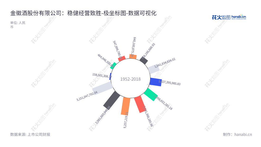 描述：金徽酒股份有限公司是位于甘肃陇南市的白酒生产和销售公司，以其优质的产品和优秀的服务在行业中颇具知名度，报表日期从2012-2022年，所有者权益合计相应增长。,"603919","金徽酒","Jinhui Liquor","周志刚","周志刚","国证Ａ指","巨潮小盘","上证380","数据可视化","上市公司财报","数据分析","极坐标图","花火数图","图表"