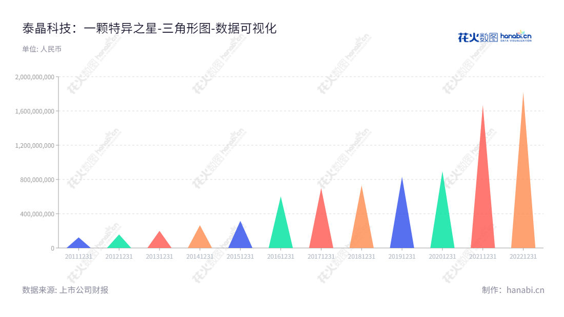 泰晶科技（TKD Science and Technology Co., Ltd.），位于湖北随州市，是一家专业从事晶体生产自动化设备、零部件、电子元件、组件及汽车零部件研发、生产、销售的公司，董事长为喻信东，总经理为王金涛。,"603738","泰晶科技","TKD","喻信东","王金涛","国证2000","国证Ａ指","上证380","数据可视化","上市公司财报","数据分析","三角形图","花火数图","图表"
