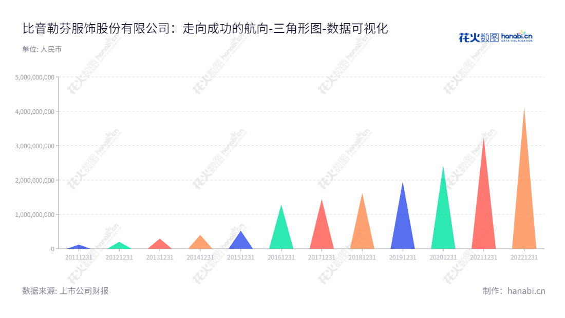 比音勒芬服饰股份有限公司（BIEM.L.FDLKK Garment Co., Ltd.）专注于服装研发设计、品牌推广、营销网络管理的广州企业，董事长谢秉政，总经理申金冬。www.biemlf.com,"002832","比音勒芬","BIEM.L.FDLKK","谢秉政","申金冬","国证2000","国证Ａ指","深市精选","中小300","中小创新","数据可视化","上市公司财报","数据分析","三角形图","花火数图","图表"