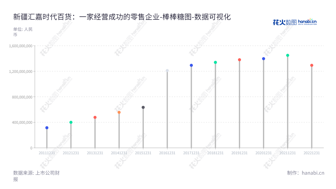 新疆汇嘉时代百货股份有限公司（Xinjiang Wuika Times Department Store Co., Ltd.）是一家位于新疆乌鲁木齐币的百货零售业务公司，由潘丁睿担任董事长，朱翔担任总经理，所有者权益自2013年至今不断增加。,"603101","汇嘉时代","Winka Times","潘丁睿","朱翔","国证Ａ指","数据可视化","上市公司财报","数据分析","棒棒糖图","花火数图","图表"