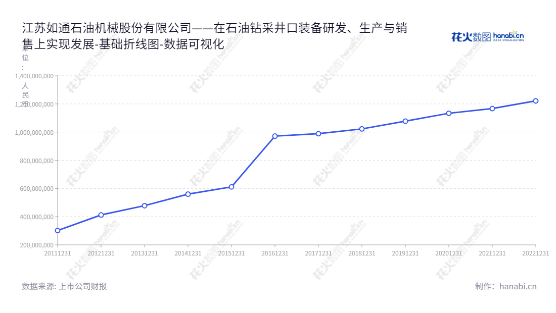 江苏如通石油机械股份有限公司（Jiangsu Rutong Petro-Machinery Co., Ltd.）致力于研发、生产和销售石油井口设备，注册地位于江苏南通市，董事长曹彩红，总经理许波兵。,"603036","如通股份","Rutong","曹彩红","许波兵","国证Ａ指","数据可视化","上市公司财报","数据分析","基础折线图","花火数图","图表"