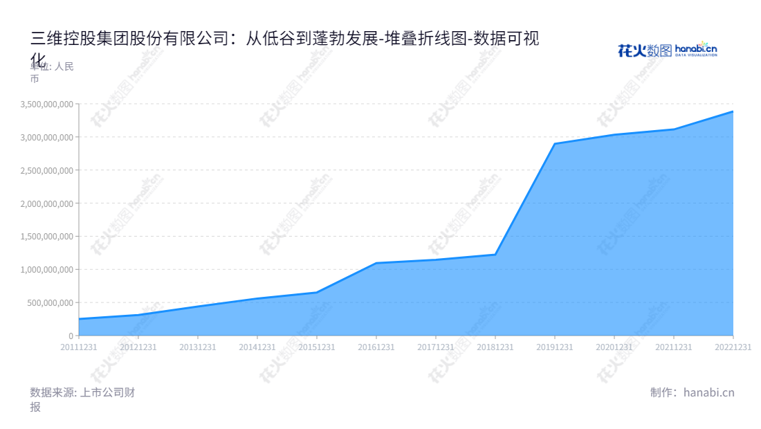 三维控股集团股份有限公司是一家总部位于浙江台州市的橡胶输送带和V带制造商，主要致力于高品质的橡胶输送带和V带的生产和销售。,"603033","三维股份","Three-V","叶继跃","陈晓宇","国证2000","国证Ａ指","数据可视化","上市公司财报","数据分析","堆叠折线图","花火数图","图表"