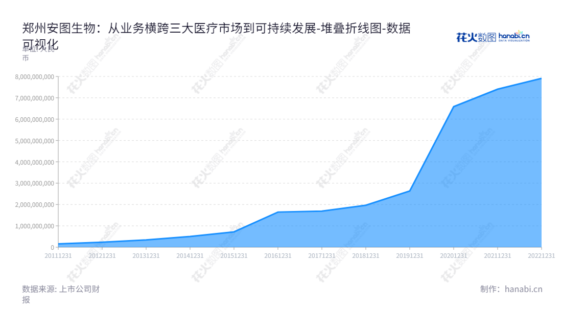  郑州安图生物工程股份有限公司专注于体外诊断试剂及仪器的研发、生产和销售，近几年所有者权益(或股东权益)合计大幅上涨。,"603658","安图生物","Autobio Diagnostics","苗拥军","杨增利","国证Ａ指","巨潮中盘","上证380","责任指数","中证500","数据可视化","上市公司财报","数据分析","堆叠折线图","花火数图","图表"
