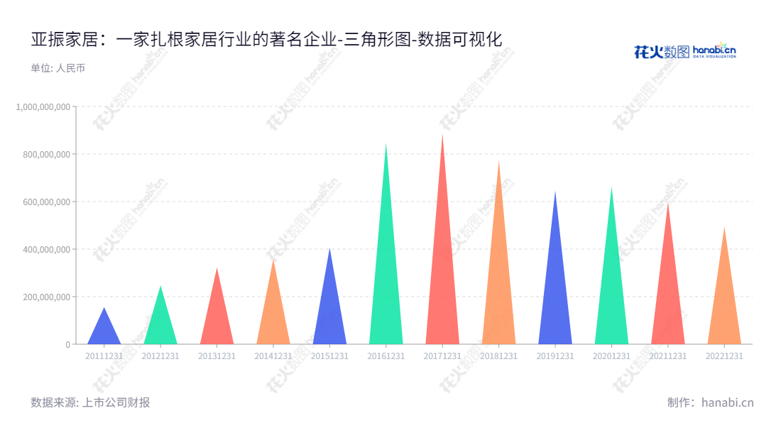 亚振家居（A-Zenith Home Furnishings Co., Ltd.）位于江苏南通，是以生产与销售中高档木家具产品为主营业务的上市公司，董事长为高伟，总经理为高银楠。,"603389","亚振家居","A-Zenith Home Furnishings","高伟","高银楠","国证Ａ指","数据可视化","上市公司财报","数据分析","三角形图","花火数图","图表"