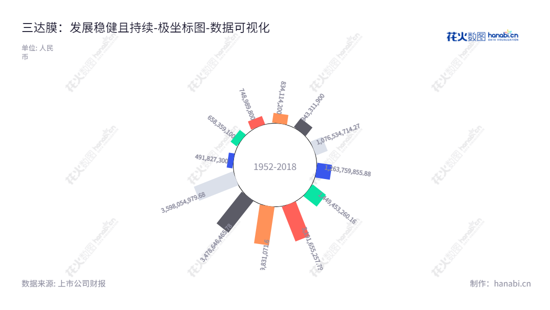 三达膜环境技术股份有限公司（Suntar Environmental Technology Co., Ltd.）是一家位于陕西延安市的膜技术应用和水务投资运营服务供应商，拥有多年经验，股东权益(或所有者权益)合计历年递增，董事长为LAN WEIGUANG，总经理为方富林。,"688101","三达膜","Suntar","LAN WEIGUANG","方富林","国证Ａ指","数据可视化","上市公司财报","数据分析","极坐标图","花火数图","图表"