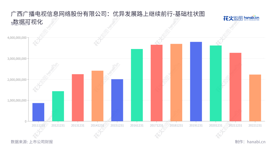 Description：广西广播电视信息网络股份有限公司（600936）主营业务为广电网络的建设运营、广播电视节目传输、数据专网业务以及数字电视增值业务的开发与经营。,"600936","广西广电","Guangxi Radio","谢向阳","陈远程","国证Ａ指","数据可视化","上市公司财报","数据分析","基础柱状图","花火数图","图表"