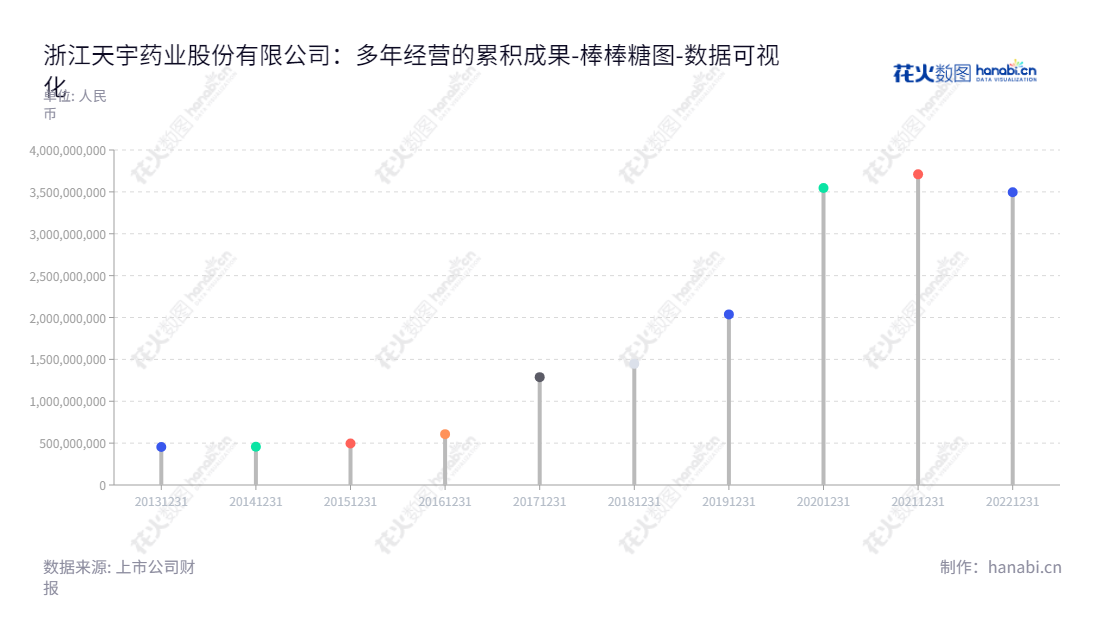 浙江天宇药业股份有限公司（Zhejiang Tianyu Pharmaceutical Co., Ltd.）专注于研发、生产和销售化学原料药及中间体，所有者权益多年稳定增长。,"300702","天宇股份","Tianyu","屠勇军","屠勇军","国证2000","国证Ａ指","中小创新","数据可视化","上市公司财报","数据分析","棒棒糖图","花火数图","图表"