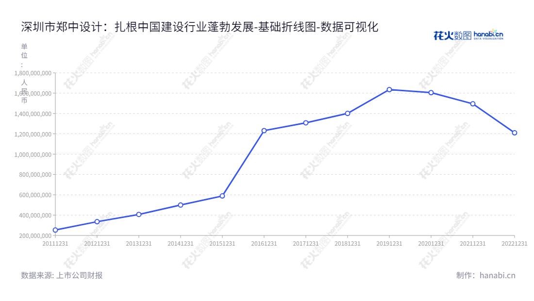深圳市郑中设计股份有限公司,专注于为高端建筑提供设计和施工服务。2012-2022年公司所有者权益(或股东权益)合计总额从335539785.06增至1210081398.32。www.atgcn.com.,"002811","郑中设计","CCD","郑忠","刘云贵","国证A指","数据可视化","上市公司财报","数据分析","基础折线图","花火数图","图表"