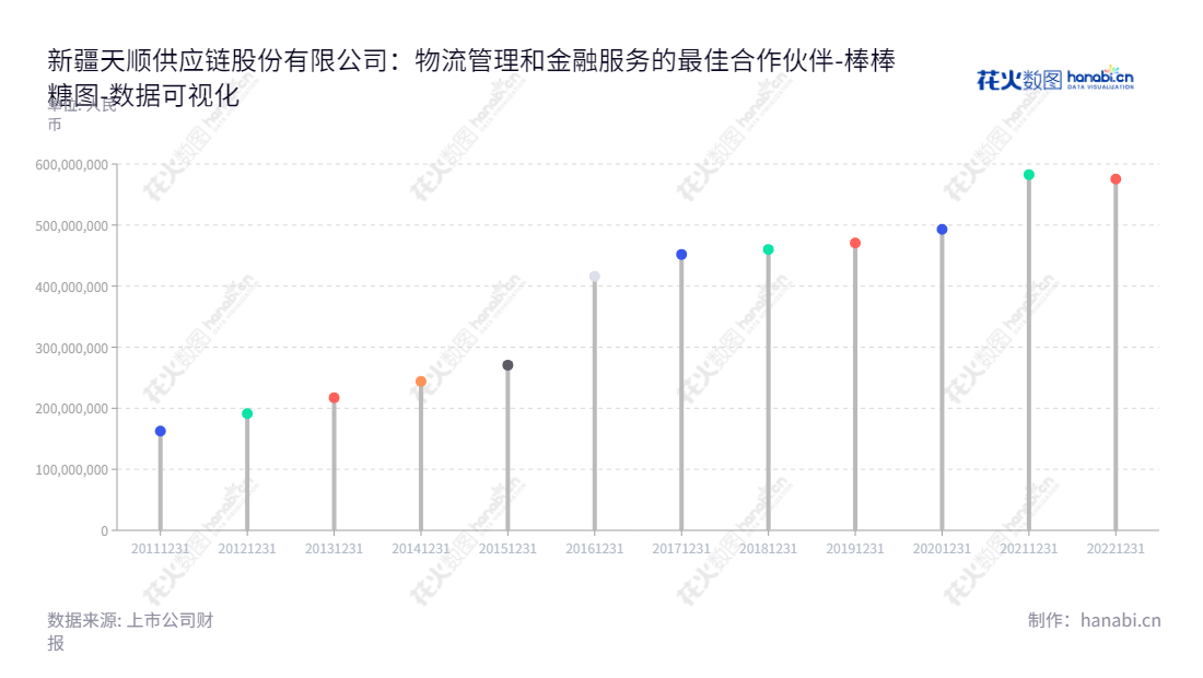 New 疆天顺供应链股份有限公司(Xinjiang Tianshun Supply Chain Co., Ltd.)主营物流和供应链管理业务,连续多年收获卓越业绩。专注于物流业务和供应链管理,为客户提供权威、高效的物流服务。,"002800","ST天顺","Tianshun","丁治平","丁治平","数据可视化","上市公司财报","数据分析","棒棒糖图","花火数图","图表"