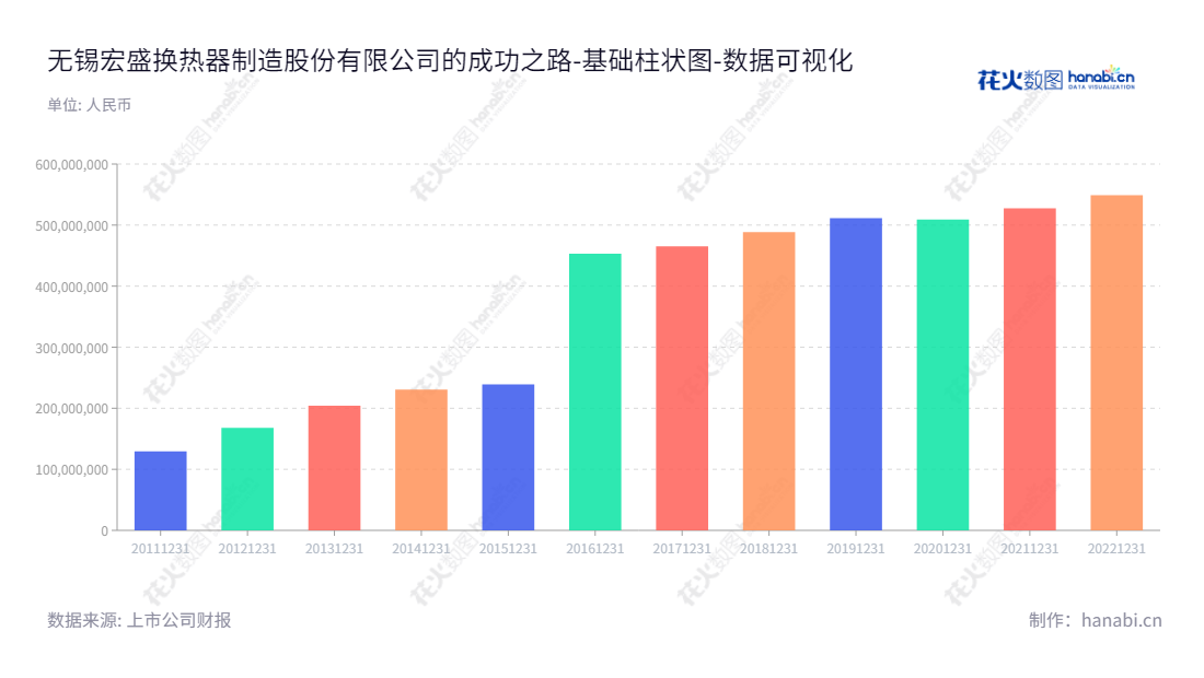 无锡宏盛换热器制造股份有限公司是专注于铝制板翅式换热器及相关产品的研发、设计、生产和销售的国家股份上市企业。主营业务涵盖了为空气压缩机、工程机械及液压系统提供高品质换热器产品及冷却模块解决方案，为客户提供完整的能源系统解决方案。,"603090","宏盛股份","Hongsheng","钮法清","钮法清","国证Ａ指","数据可视化","上市公司财报","数据分析","基础柱状图","花火数图","图表"