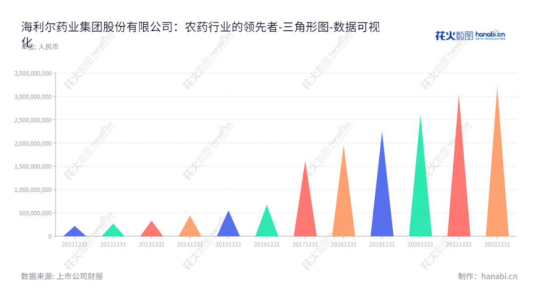海利尔药业（603639）专注于农药制剂、农药原药和水溶性肥料的研发、生产和销售，并扩展其所有者权益（或股东权益），位于山东青岛市，董事长为葛尧伦，总经理为葛家成。,"603639","海利尔","Hailir","葛尧伦","葛家成","国证2000","国证Ａ指","数据可视化","上市公司财报","数据分析","三角形图","花火数图","图表"