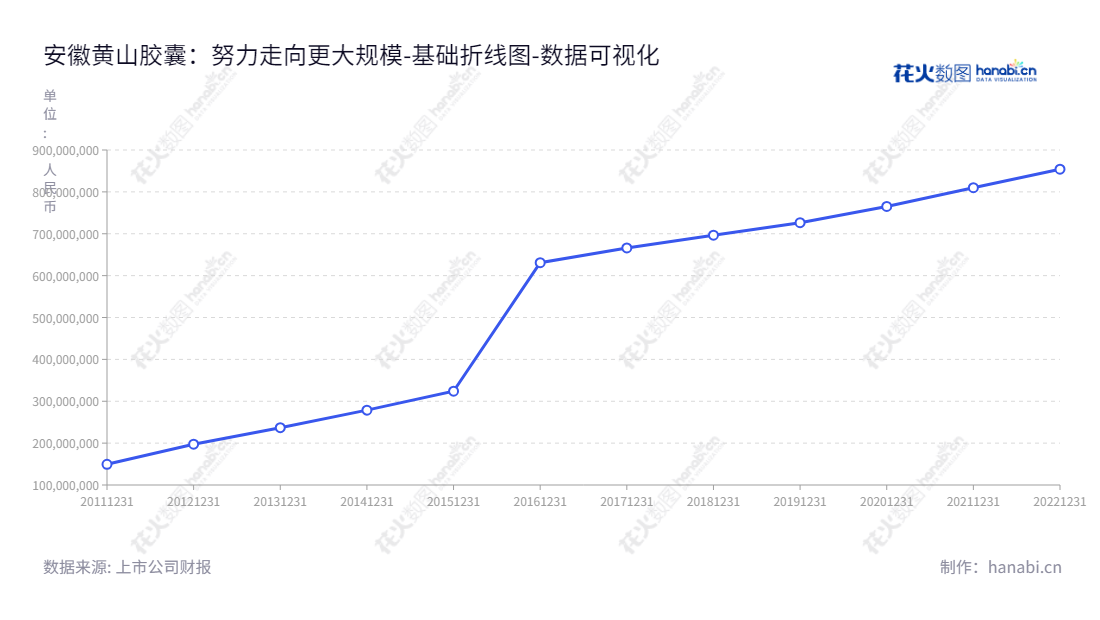 安徽黄山胶囊股份有限公司（Anhui Huangshan Capsule Co., Ltd.）是一家专业从事明胶空心胶囊和肠溶明胶空心胶囊研发和生产和销售的公司，位于安徽宣城市，网址www.hsjn.com。,"002817","黄山胶囊","Huangshan Capsule","李合军","余超彪","国证Ａ指","中证央企","数据可视化","上市公司财报","数据分析","基础折线图","花火数图","图表"