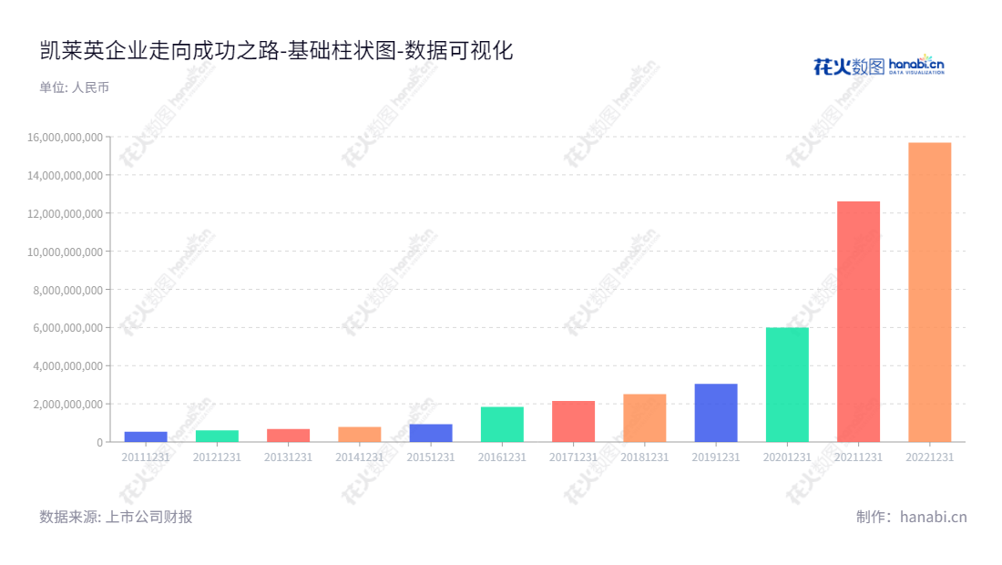 凯莱英(002821)是一家全称为凯莱英医药集团(天津)股份有限公司的医药研发和生产企业,提供全面一站式CMC服务,位于天津市。,"002821","凯莱英","Asymchem","HAO HONG","ESG 300","国证A指","沪深300","巨潮中盘","深成指R","深市精选","深证100","深证100R","深证300","深证成指","深证新兴","中创100","中小100","中小300","中小新兴","数据可视化","上市公司财报","数据分析","基础柱状图","花火数图","图表"