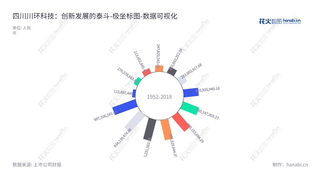 四川川环科技股份有限公司是一家汽车及摩托车用橡塑软管及总成的研发、设计、制造和销售的公司，位于四川达州市，董事长文琦超，总经理蒋青春。,"300547","川环科技","Chuanhuan Technology","文琦超","蒋青春","国证2000","国证Ａ指","数据可视化","上市公司财报","数据分析","极坐标图","花火数图","图表"