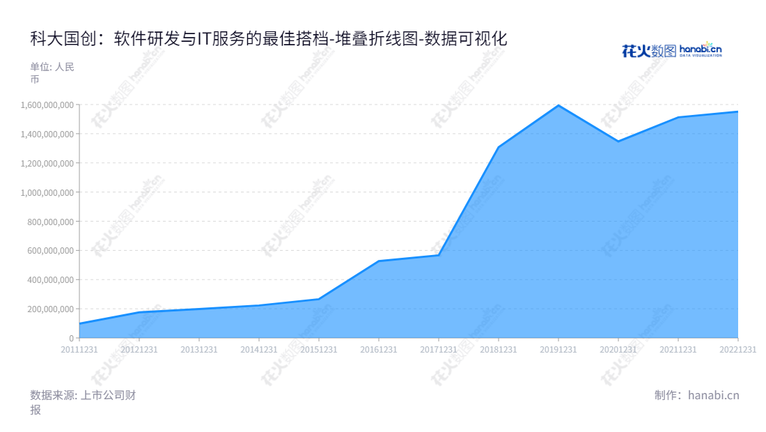科大国创（300520）是一家股份有限公司，总部位于安徽合肥，致力于行业软件研究、开发、销售、IT解决方案、信息系统集成、咨询和技术服务的提供。,"300520","科大国创","GuoChuang","董永东","董永东","国证2000","国证Ａ指","数据可视化","上市公司财报","数据分析","堆叠折线图","花火数图","图表"