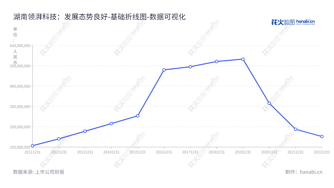 湖南领湃科技是一家集研发、生产及销售新型环保表面工程化学品为一体的湖南省衡阳市上市公司，股票代码为300530。,"300530","领湃科技","Lead Power","叶善锦","于洪涛","国证Ａ指","数据可视化","上市公司财报","数据分析","基础折线图","花火数图","图表"