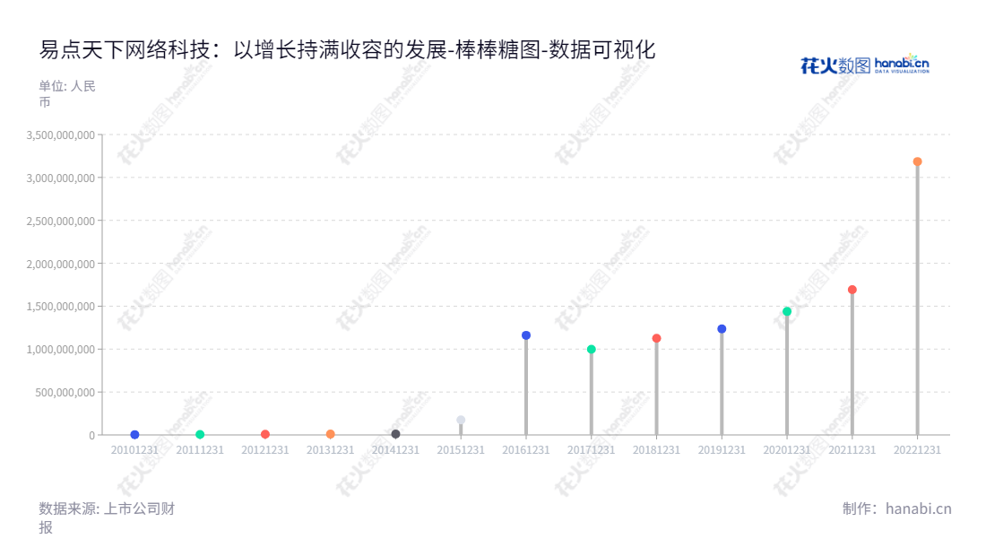 易点天下是一家位于陕西西安市的互联网科技公司，主要业务涉及效果广告服务、品牌广告服务以及头部媒体账户管理服务。董事长邹小武，总经理为邹小武，拥有多年效果广告及媒体管理的经验，大量专业人士和团队组建了一支专业的团队，精准服务用户，为客户带来理想的效果。,"301171","易点天下","Easy Click Worldwide","邹小武","邹小武","国证2000","国证Ａ指","中小创新","数据可视化","上市公司财报","数据分析","棒棒糖图","花火数图","图表"