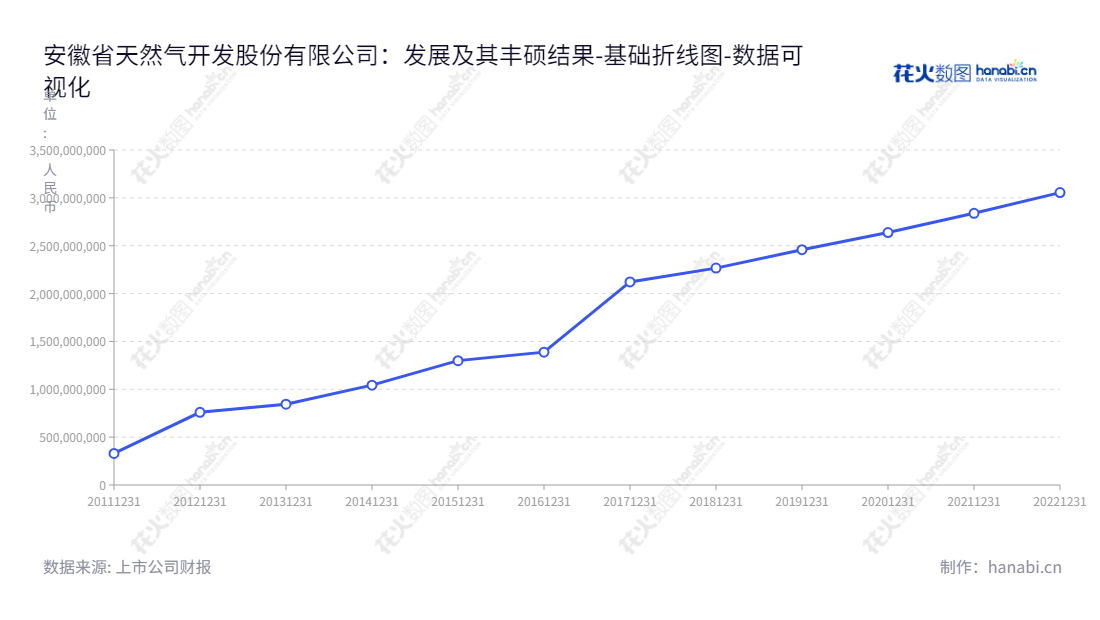 description可以描述如下：安徽省天然气开发股份有限公司（Anhui Province Natural Gas Development Co., Ltd.）主营业务为安徽省内的天然气长输管线的建设与运营、CNG/LNG及城市燃气等业务，截至2022年度所有者权益合计达3054991603.08元。,"603689","皖天然气","Anhui Province Natural Gas","吴海","吴海","国证Ａ指","数据可视化","上市公司财报","数据分析","基础折线图","花火数图","图表"