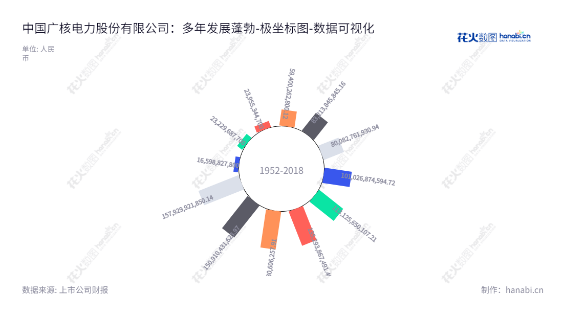  中国广核（003816）专注于建设、运营及管理核电站，销售核电站的发电力，是中国领先的核电站经营商。,"003816","中国广核","CGN","杨长利","高立刚","ESG 300","国证Ａ指","国证环保","沪深300","巨潮100","巨潮大盘","内地低碳","深成指R","深证100","深证100R","深证300","深证成指","深证红利","深证环保","深证新兴","中创100","中小100","中小300","中小新兴","中证央企","数据可视化","上市公司财报","数据分析","极坐标图","花火数图","图表"