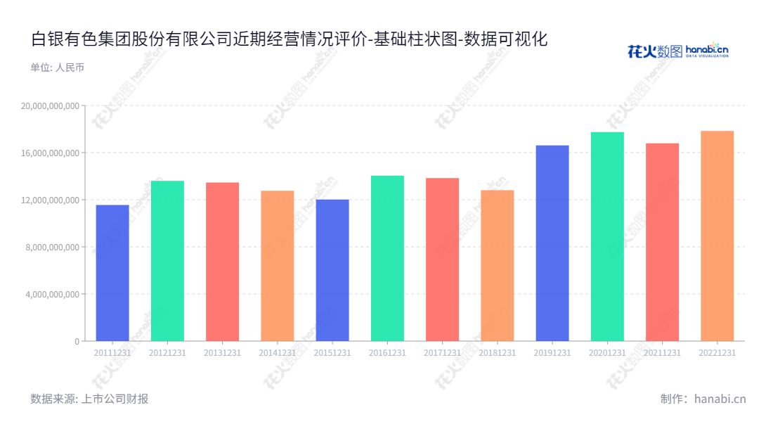 白银有色是一家专注于铜、铅、锌、金、银等有色金属的采选、冶炼、加工及贸易的上市公司。由王普公担任董事长，王彬担任总经理，拥有多年发展历史的白银有色，经历了资本增值一路发展，目前所有者权益(或股东权益)合计已达178.43亿。,"601212","白银有色","Baiyin Nonferrous","王普公","王彬","国证Ａ指","巨潮小盘","中证央企","数据可视化","上市公司财报","数据分析","基础柱状图","花火数图","图表"