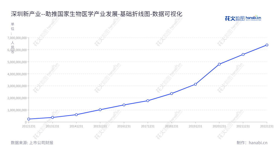深圳新产业生物医学工程股份有限公司（Shenzhen New Industries Biomedical Engineering Co., Ltd.）是一家主要研发、生产及销售系列全自动化学发光免疫分析仪器及配套试剂的公司，董事长为饶微，总经理为饶微，总所有者权益自2012年以来不断增长。,"300832","新产业","New Industries","饶微","饶微","创业板指","创业新兴","国证Ａ指","巨潮中盘","深成指R","深证300","深证成指","深证新兴","中创100","中证500","数据可视化","上市公司财报","数据分析","基础折线图","花火数图","图表"